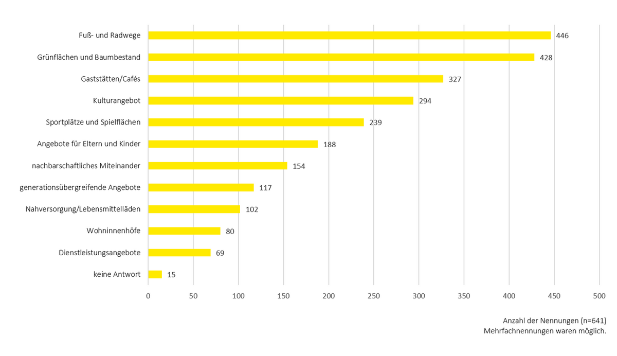 Grafik zur Auswertung von Frage 3. Das Diagramm zeigt an, welche Aspekte im Dresdner Südwesten verbessert werden sollten.