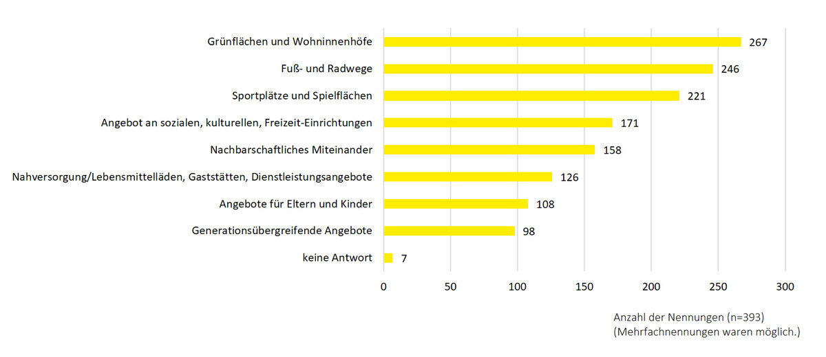 Grafik zur Auswertung von Frage 1 im Rahmen der Umfrage zur Budapester Straße. Das Diagramm zeigt an, welche Bereiche im Umfeld verbessert werden sollten.